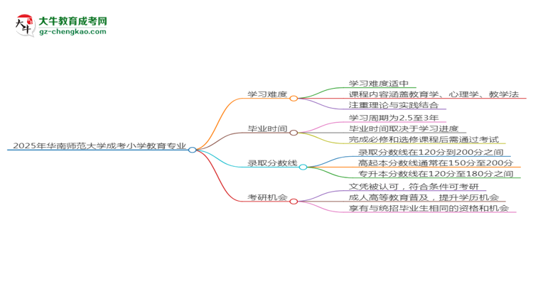 2025年華南師范大學(xué)成考小學(xué)教育專業(yè)難不難？