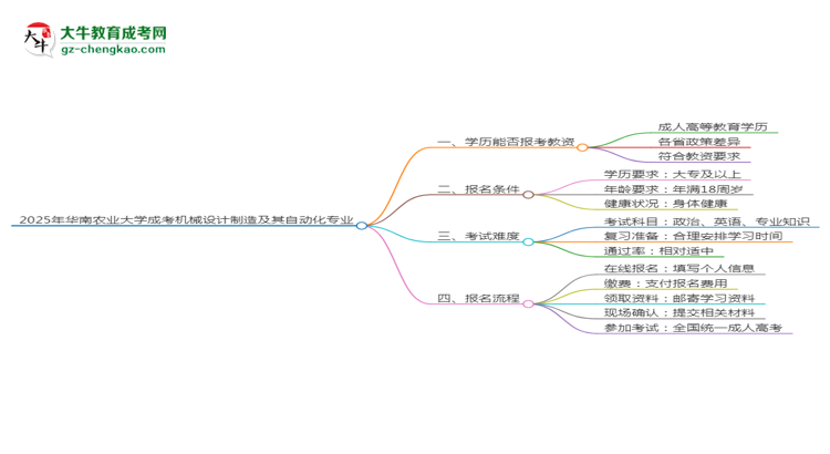 2025年華南農(nóng)業(yè)大學(xué)成考機械設(shè)計制造及其自動化專業(yè)學(xué)歷能報考教資嗎？思維導(dǎo)圖