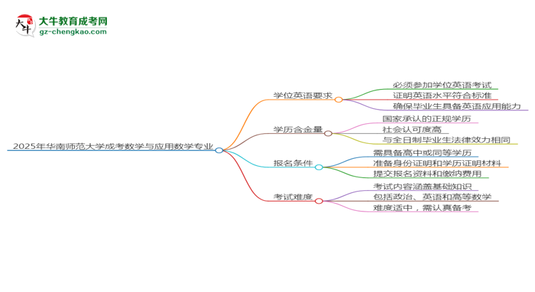 2025年華南師范大學(xué)成考數(shù)學(xué)與應(yīng)用數(shù)學(xué)專業(yè)要考學(xué)位英語嗎？思維導(dǎo)圖