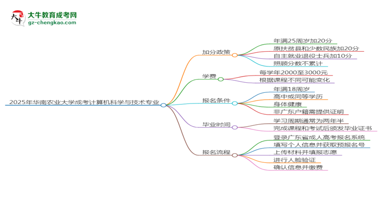 【重磅】2025年華南農(nóng)業(yè)大學(xué)成考計(jì)算機(jī)科學(xué)與技術(shù)專(zhuān)業(yè)最新加分政策及條件