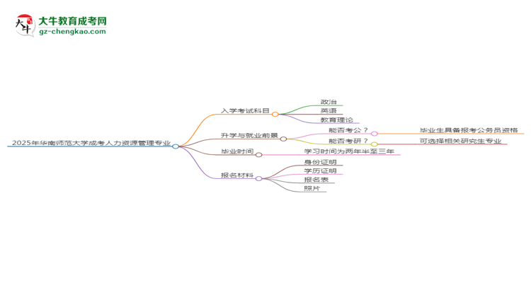 2025年華南師范大學(xué)成考人力資源管理專業(yè)入學(xué)考試科目有哪些？思維導(dǎo)圖