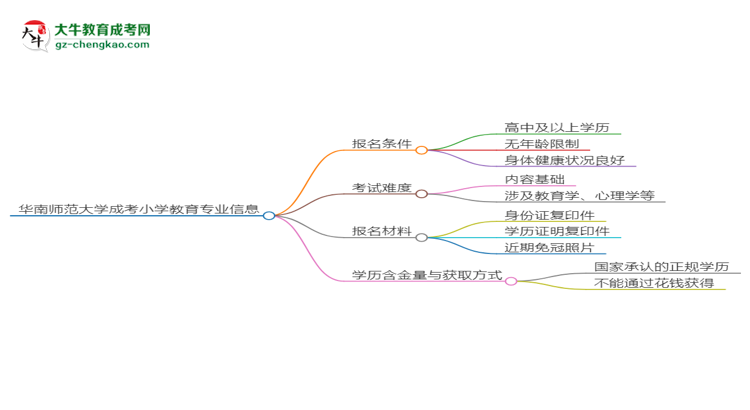 華南師范大學2025年成考小學教育專業(yè)報考條件是什么