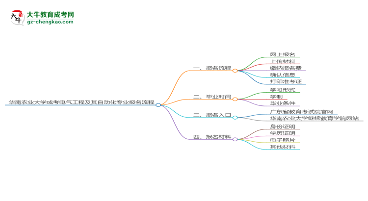 【保姆級】華南農(nóng)業(yè)大學(xué)成考電氣工程及其自動化專業(yè)2025年報(bào)名流程