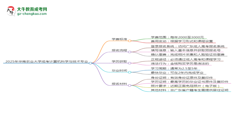 【重磅】2025年華南農(nóng)業(yè)大學(xué)成考計(jì)算機(jī)科學(xué)與技術(shù)專(zhuān)業(yè)最新學(xué)費(fèi)標(biāo)準(zhǔn)多少