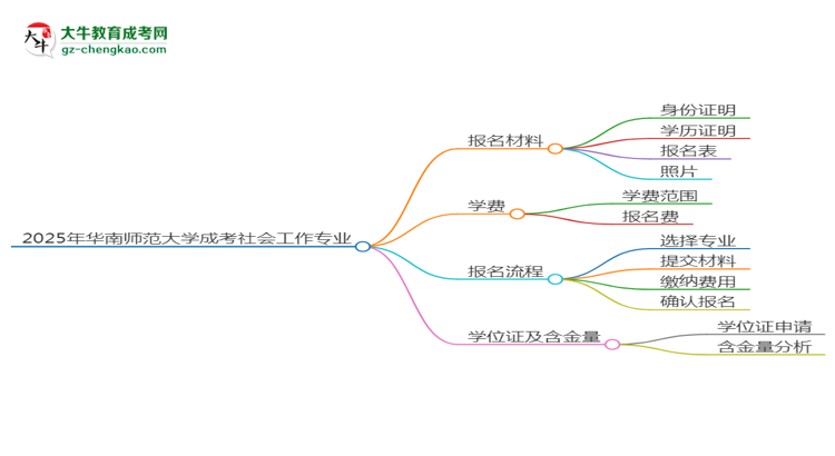 2025年華南師范大學(xué)成考社會工作專業(yè)報(bào)名材料需要什么？思維導(dǎo)圖