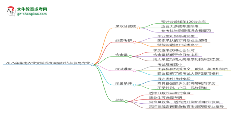 2025年華南農(nóng)業(yè)大學(xué)成考國際經(jīng)濟(jì)與貿(mào)易專業(yè)錄取分?jǐn)?shù)線是多少？