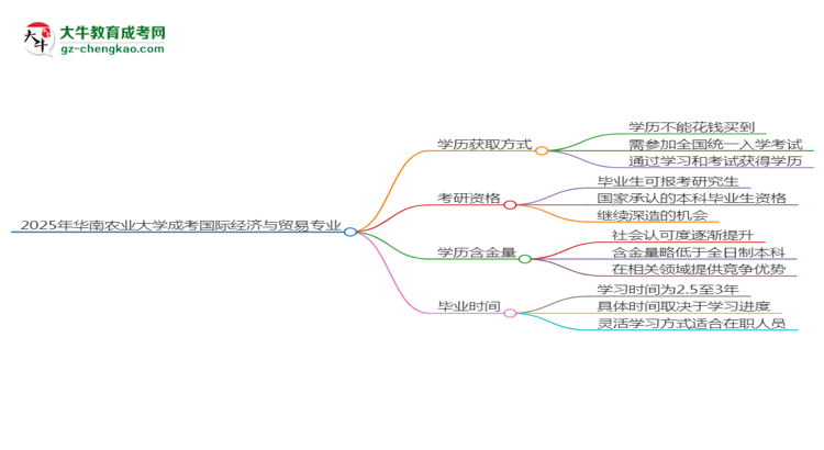 【圖文】2025年華南農(nóng)業(yè)大學(xué)成考國際經(jīng)濟(jì)與貿(mào)易專業(yè)學(xué)歷花錢能買到嗎？