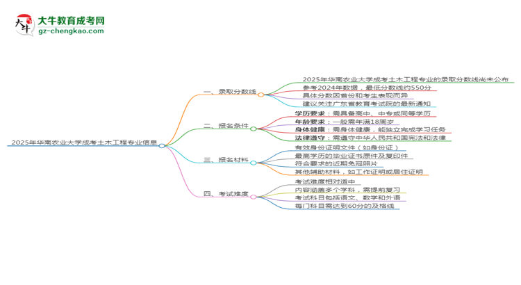 2025年華南農(nóng)業(yè)大學(xué)成考土木工程專業(yè)錄取分數(shù)線是多少？