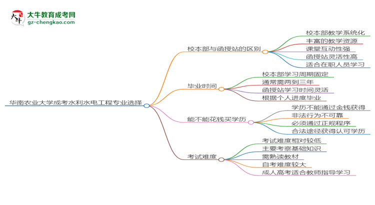 【答疑】華南農(nóng)業(yè)大學2025年成考水利水電工程專業(yè)校本部和函授站哪個更好？