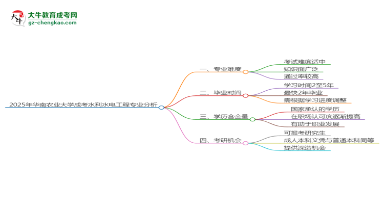 2025年華南農(nóng)業(yè)大學(xué)成考水利水電工程專(zhuān)業(yè)難不難？