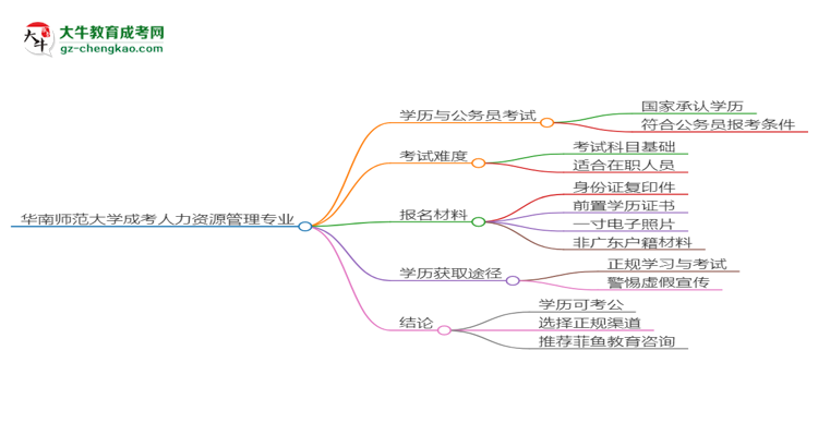 【圖文】華南師范大學(xué)2025年成考人力資源管理專業(yè)學(xué)歷能考公嗎？