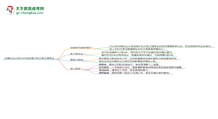 華南農(nóng)業(yè)大學(xué)2025年成考水利水電工程專業(yè)能考研究生嗎？