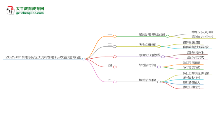 2025年華南師范大學(xué)成考行政管理專業(yè)能考事業(yè)編嗎？思維導(dǎo)圖