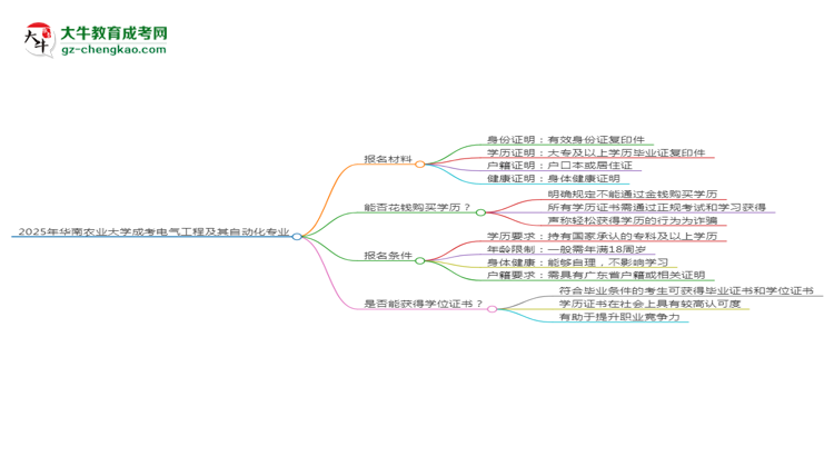 2025年華南農(nóng)業(yè)大學(xué)成考電氣工程及其自動化專業(yè)報(bào)名材料需要什么？