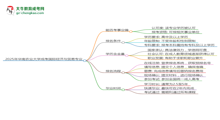 2025年華南農(nóng)業(yè)大學成考國際經(jīng)濟與貿(mào)易專業(yè)能考事業(yè)編嗎？