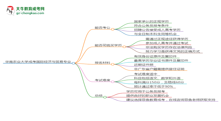 【圖文】華南農(nóng)業(yè)大學(xué)2025年成考國際經(jīng)濟(jì)與貿(mào)易專業(yè)學(xué)歷能考公嗎？