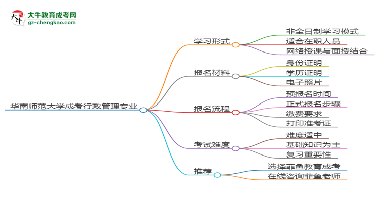 華南師范大學(xué)成考行政管理專業(yè)是全日制的嗎？（2025最新）思維導(dǎo)圖