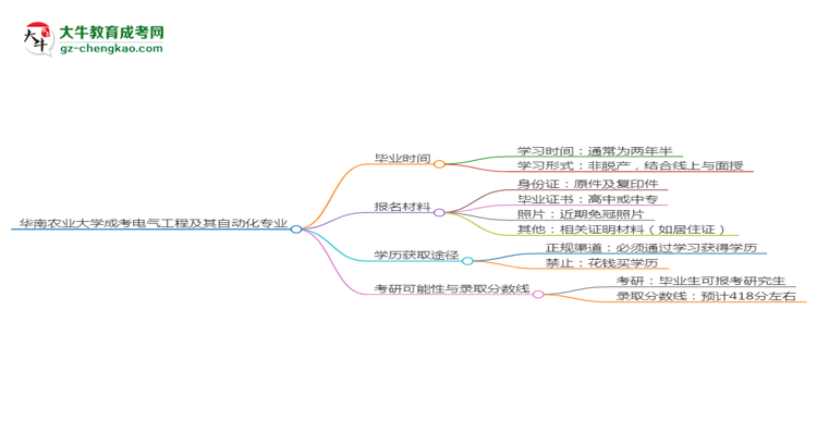 【重磅】華南農(nóng)業(yè)大學(xué)成考電氣工程及其自動化專業(yè)需多久完成并拿證？（2025年新）