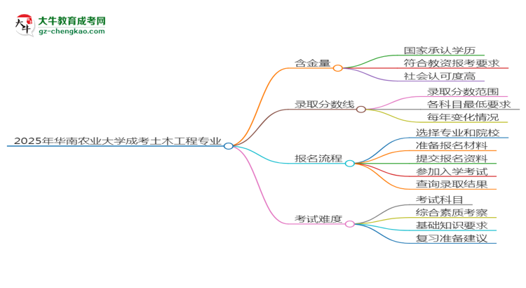 【圖文】2025年華南農(nóng)業(yè)大學成考土木工程專業(yè)學歷能報考教資嗎？