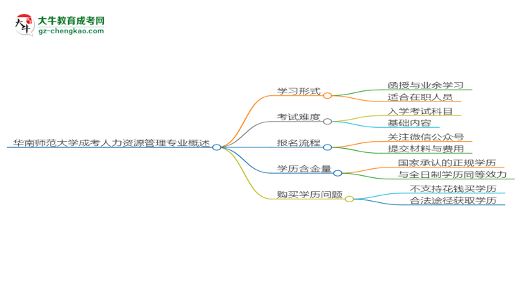 華南師范大學成考人力資源管理專業(yè)是全日制的嗎？（2025最新）思維導圖