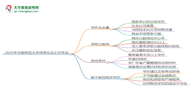 2025年華南師范大學(xué)成考社會工作專業(yè)學(xué)歷的含金量怎么樣？思維導(dǎo)圖