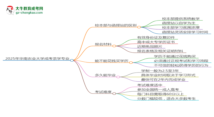 【答疑】華南農(nóng)業(yè)大學2025年成考茶學專業(yè)校本部和函授站哪個更好？