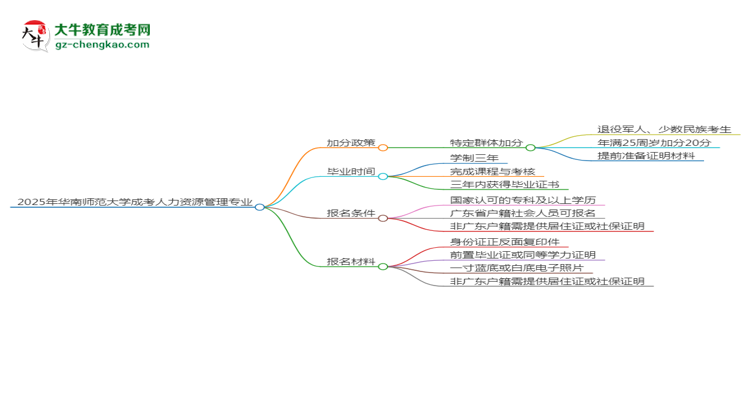 2025年華南師范大學(xué)成考人力資源管理專業(yè)最新加分政策及條件思維導(dǎo)圖