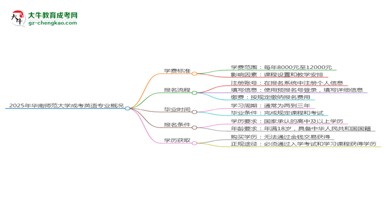 2025年華南師范大學(xué)成考英語專業(yè)最新學(xué)費(fèi)標(biāo)準(zhǔn)多少思維導(dǎo)圖