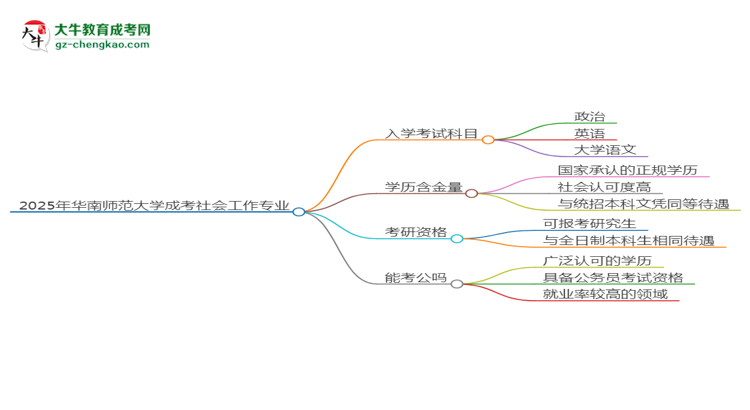 2025年華南師范大學(xué)成考社會工作專業(yè)入學(xué)考試科目有哪些？思維導(dǎo)圖