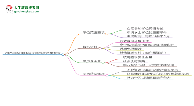 2025年華南師范大學成考法學專業(yè)要考學位英語嗎？思維導圖