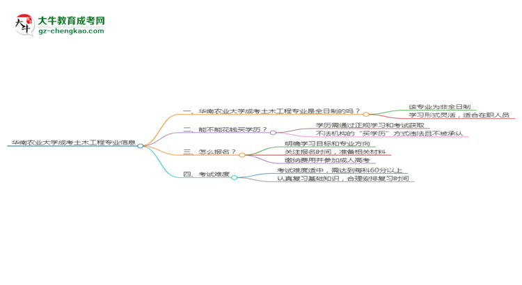 【重磅】華南農(nóng)業(yè)大學成考土木工程專業(yè)是全日制的嗎？（2025最新）