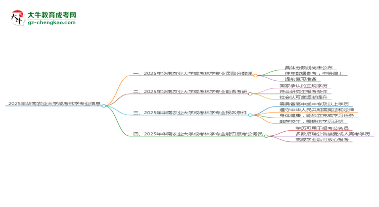 2025年華南農(nóng)業(yè)大學(xué)成考林學(xué)專業(yè)錄取分?jǐn)?shù)線是多少？思維導(dǎo)圖