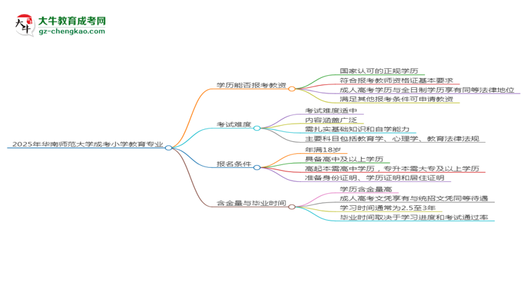 【圖文】2025年華南師范大學(xué)成考小學(xué)教育專業(yè)學(xué)歷能報(bào)考教資嗎？