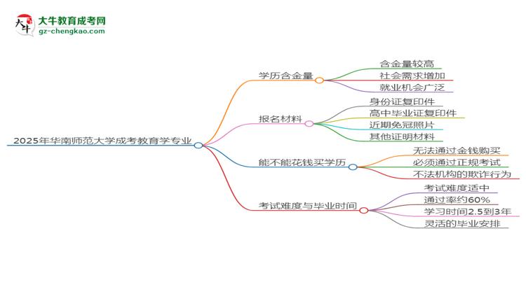 【科普】2025年華南師范大學(xué)成考教育學(xué)專業(yè)學(xué)歷的含金量怎么樣？