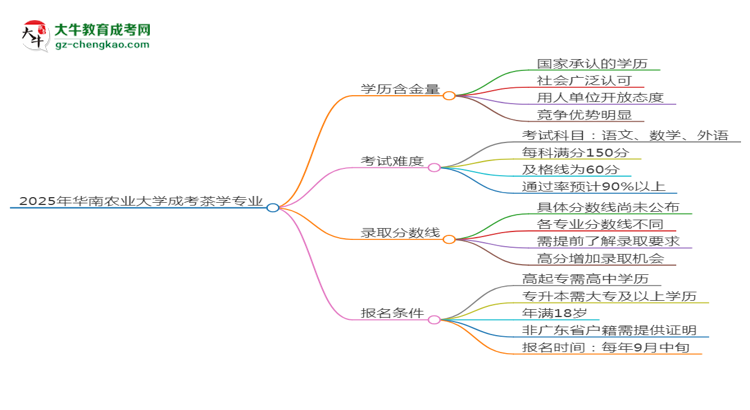 2025年華南農業(yè)大學成考茶學專業(yè)學歷的含金量怎么樣？思維導圖