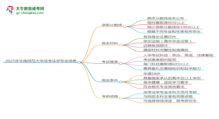 2025年華南師范大學(xué)成考法學(xué)專業(yè)錄取分?jǐn)?shù)線是多少？思維導(dǎo)圖