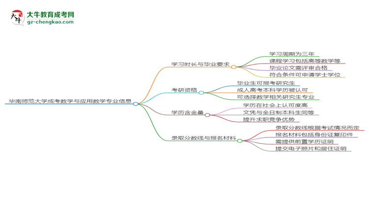 【重磅】華南師范大學(xué)成考數(shù)學(xué)與應(yīng)用數(shù)學(xué)專業(yè)需多久完成并拿證？（2025年新）