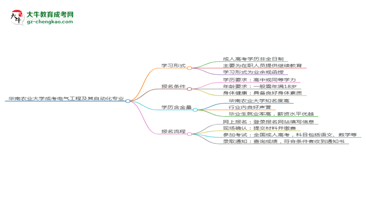 【重磅】華南農(nóng)業(yè)大學(xué)成考電氣工程及其自動化專業(yè)是全日制的嗎？（2025最新）