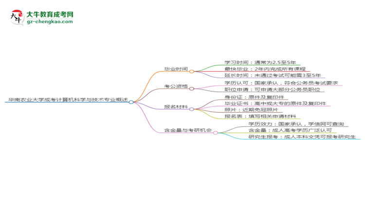 【重磅】華南農(nóng)業(yè)大學(xué)成考計(jì)算機(jī)科學(xué)與技術(shù)專(zhuān)業(yè)需多久完成并拿證？（2025年新）