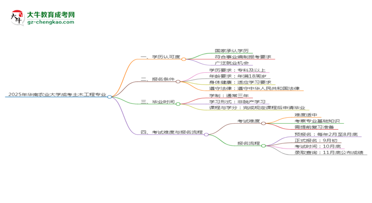 2025年華南農(nóng)業(yè)大學成考土木工程專業(yè)能考事業(yè)編嗎？