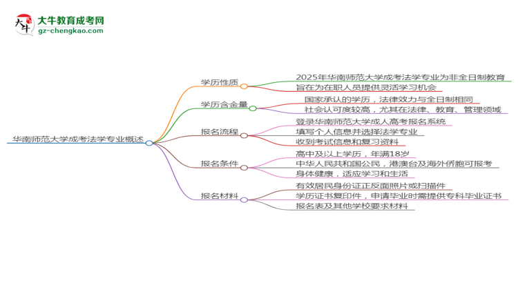 華南師范大學(xué)成考法學(xué)專業(yè)是全日制的嗎？（2025最新）思維導(dǎo)圖