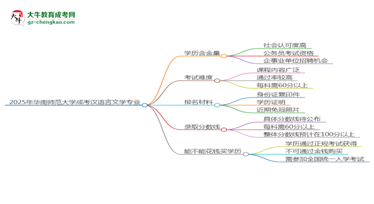 2025年華南師范大學(xué)成考漢語言文學(xué)專業(yè)學(xué)歷的含金量怎么樣？思維導(dǎo)圖