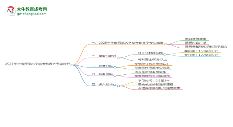 2025年華南師范大學(xué)成考教育學(xué)專業(yè)難不難？