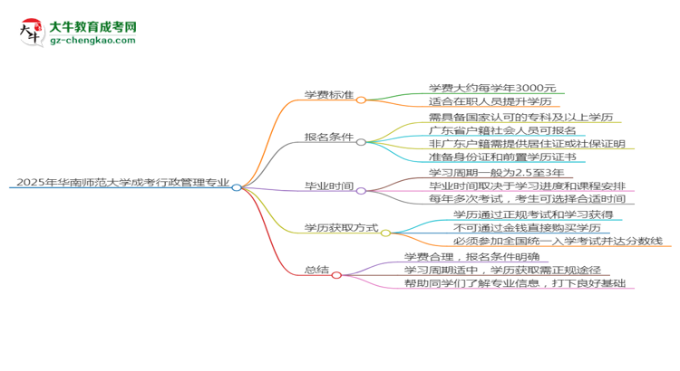 2025年華南師范大學(xué)成考行政管理專業(yè)最新學(xué)費(fèi)標(biāo)準(zhǔn)多少思維導(dǎo)圖