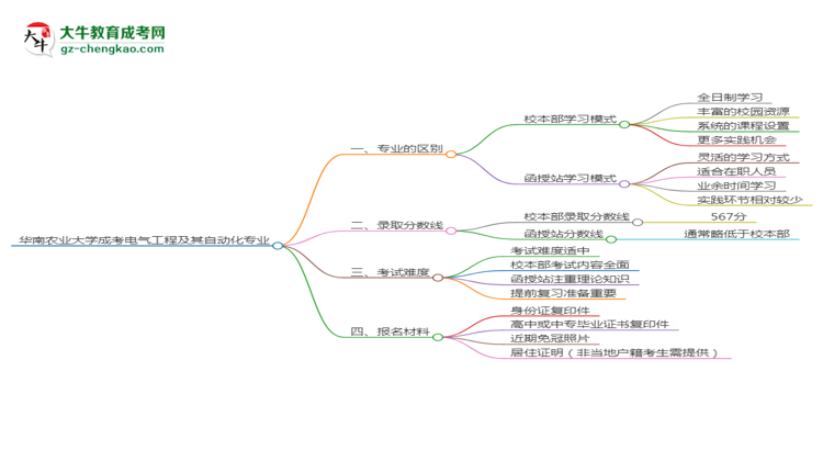 【答疑】華南農(nóng)業(yè)大學2025年成考電氣工程及其自動化專業(yè)校本部和函授站哪個更好？