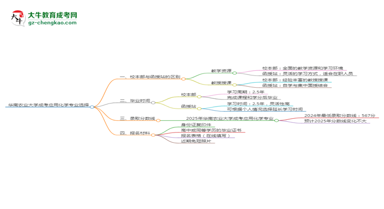 華南農業(yè)大學2025年成考應用化學專業(yè)校本部和函授站哪個更好？思維導圖