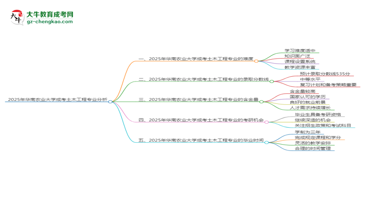2025年華南農(nóng)業(yè)大學(xué)成考土木工程專業(yè)難不難？