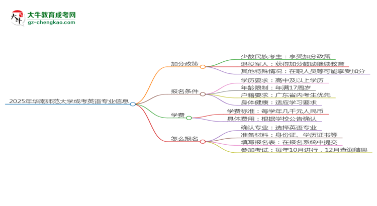 2025年華南師范大學(xué)成考英語專業(yè)最新加分政策及條件思維導(dǎo)圖