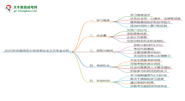 2025年華南師范大學(xué)成考社會(huì)工作專業(yè)難不難？