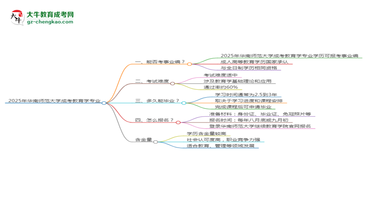 2025年華南師范大學成考教育學專業(yè)能考事業(yè)編嗎？